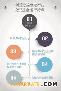 圖文：光谷激光產業投資基金打造“新三板·中國光谷·激光板塊”