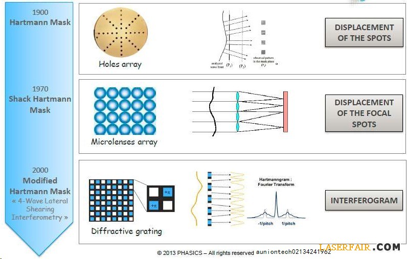 波前傳感器的技術革命1