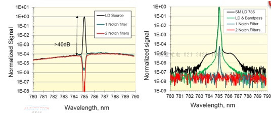低波數陷波濾光技術的新突破3
