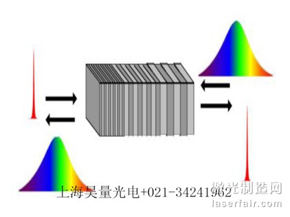 圖3   脈沖的展寬與壓縮（種子光從一側射入可展寬，另一側則壓縮）