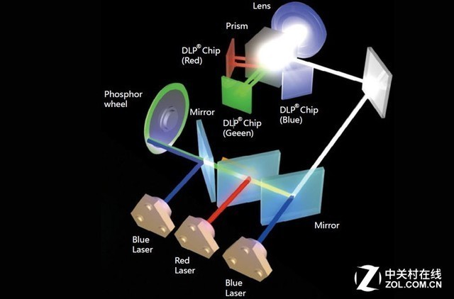 過渡or革命 雙色激光投影僅是過客嗎？ 
