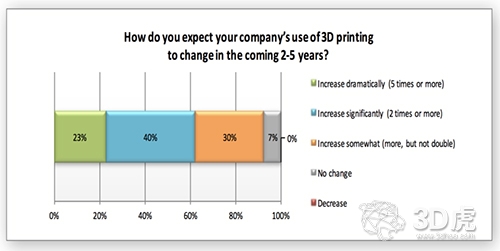 3D打印將使主流制造業變革