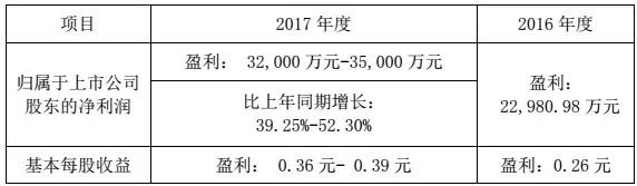 華工科技2017凈利潤增長39%-52%，激光業(yè)務成大功臣！