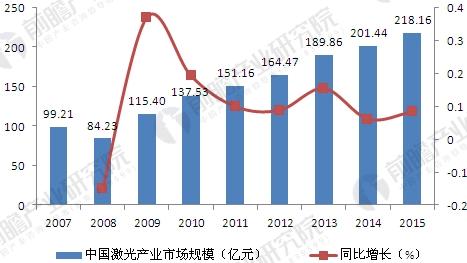 中國激光產業發展現狀分析 工業應用市場不斷擴大