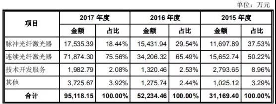 高端裝備行業(yè)虧損也能上市：帝爾/銳科激光爭先啟動(dòng)IPO