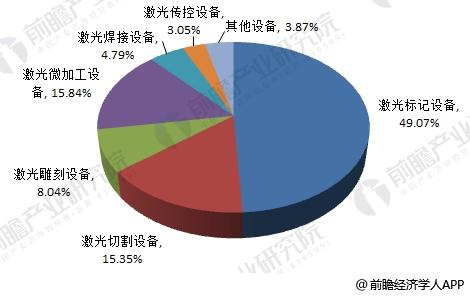 2018年激光加工設備制造行業分析 大踏步向前邁進