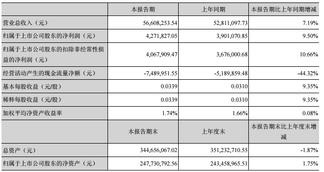 金運激光一季度凈利427萬 同比增長10%