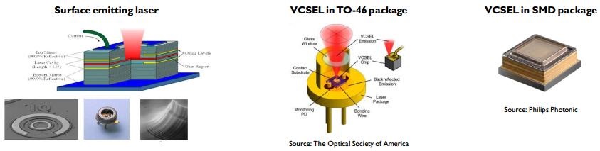 VCSEL技術、產業和市場趨勢分析