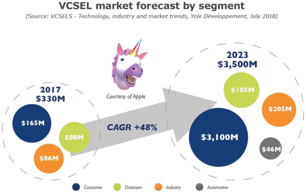 VCSEL技術、產業和市場趨勢分析