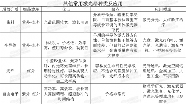 三張表看懂各類激光器的特點及應用 三張表看懂各類激光器的特點及應用