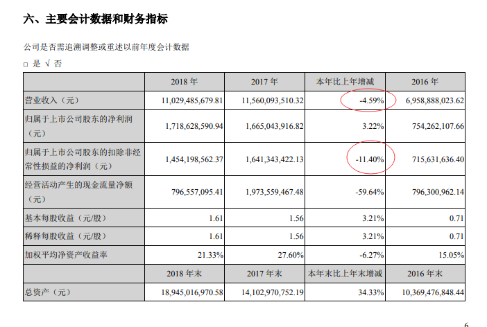 被“買爆”了的大族激光：去年第一大支柱業務下滑23% 研發投入10億元