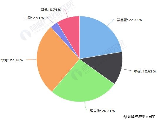 2017年全球通信設備制造商市場份額統計情況