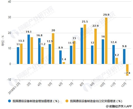 2018年1-2月我國通信設備制造業增加值及出口交貨值增速統計情況