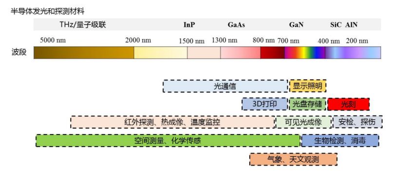 深度剖析光電子技術和產業現狀