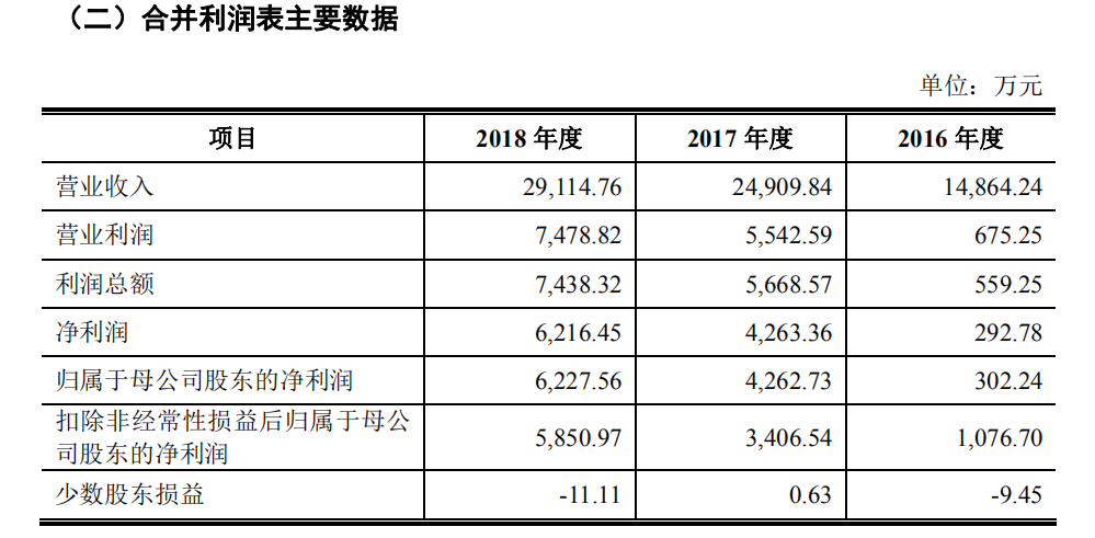 英諾激光擬創業板IPO，應收賬款增長而存壞賬風險