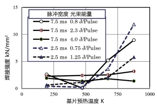 圖 10. 基片預(yù)熱溫度對(duì)焊接強(qiáng)度的影響