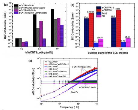 選區激光燒結MWCNT/聚合物復合材料性能研究