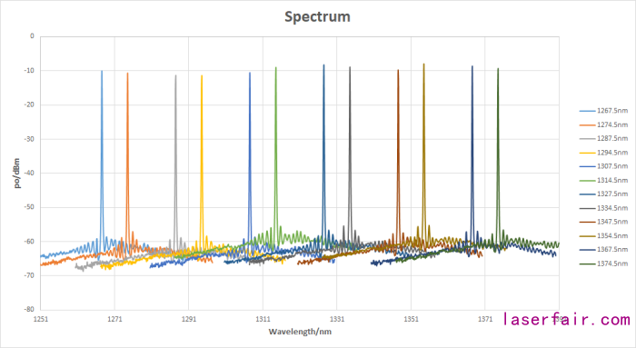 源杰半導體12波MWDM激光器芯片實現批量交付，助力國家5G新基建