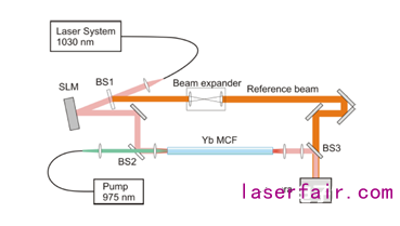 基于多芯光纖的激光系統系統設計及相關技術
