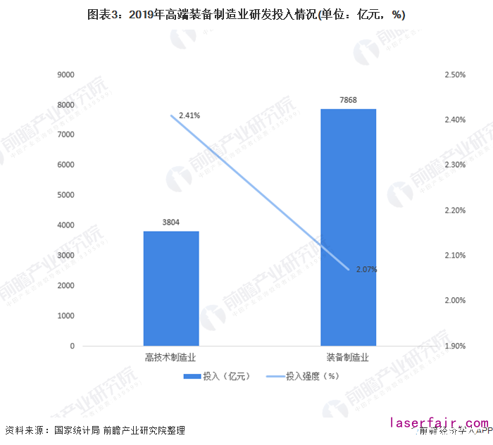 圖表3:2019年高端裝備制造業研發投入情況(單位:億元,%)