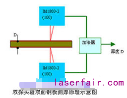 德國米銥針改進型ILD1800-2激光傳感器的特點及應用實例