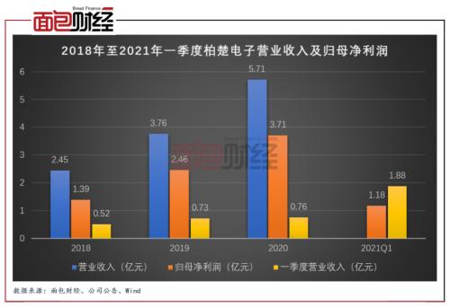 柏楚電子:擬募資10億元投向激光切割頭 產能擴張是否過快?