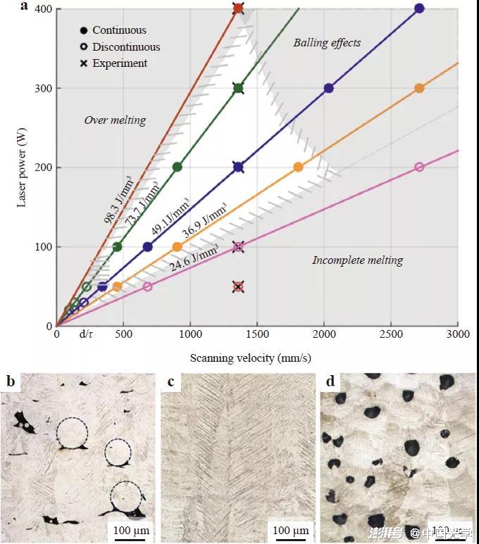 圖3 (a)選區激光熔化/激光粉末床熔融（SLM/LBPF）工藝窗口; (b)高掃描速度下的未熔合缺陷;(c)工藝窗口中得到的高致密樣品;(d)高激光功率下的匙孔缺陷。
