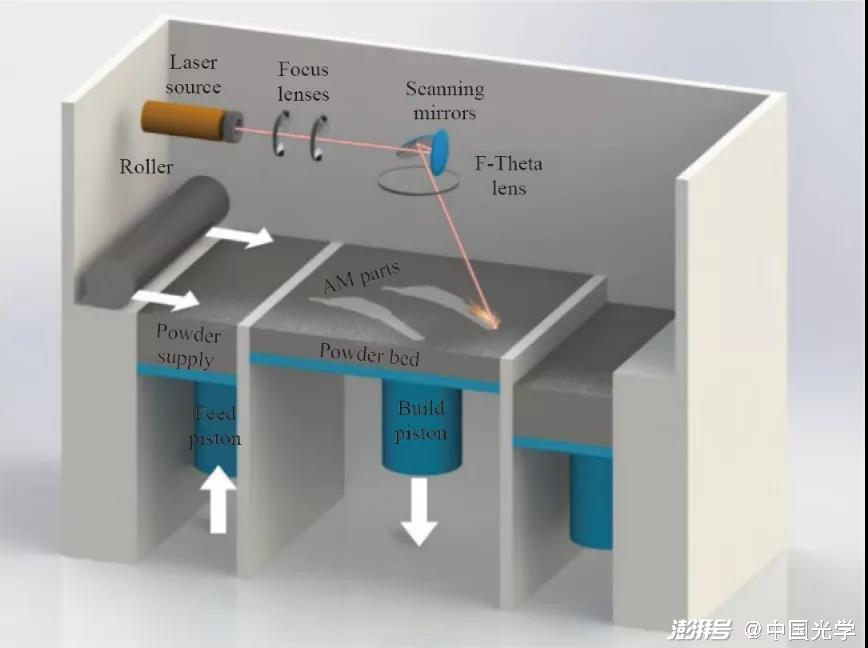 圖2 選區激光熔化/激光粉末床熔融（SLM/LBPF）技術示意圖