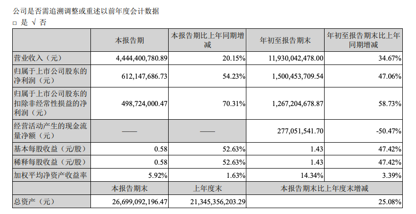 大族激光：前三季度營收增長34.67%，凈利潤增長47.06%
