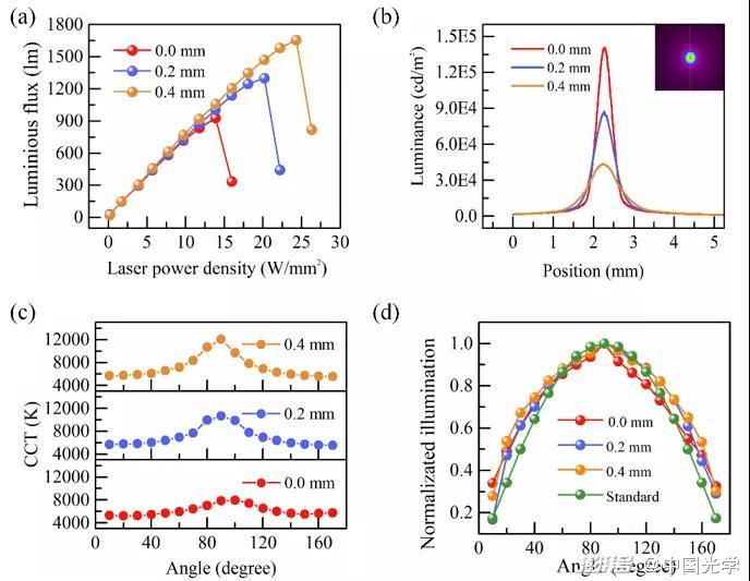 圖3：熒光薄膜位于離透鏡焦點不同距離時的性能評價：(a)光通量；(b)亮度曲線；(c)色溫；(d)照度。