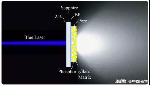 圖1：透射模式下激光驅動熒光微晶玻璃薄膜（原位燒結在鍍有光子晶體的藍寶石基板上）獲得白光光源（圖源：ACS Appl Mater Inter, 2018, 10, 14930）