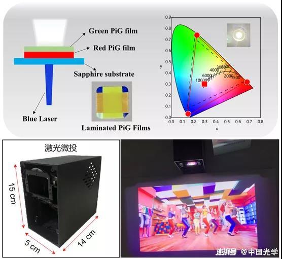 圖3:β-Sialon:Eu2?/Calson:Ce3?雙層空間結構復合熒光薄膜的發光特性及其在激光微投產品中的應用