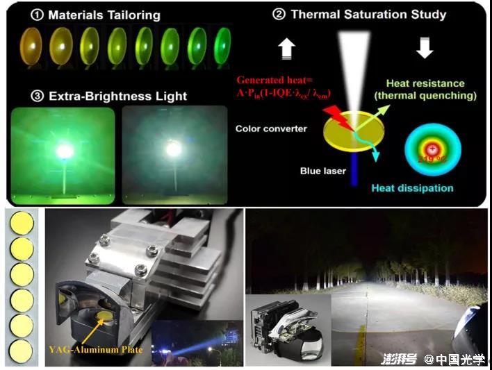 圖4:釔鋁石榴石結構熒光陶瓷性能調控及其在激光汽車大燈產品中的應用