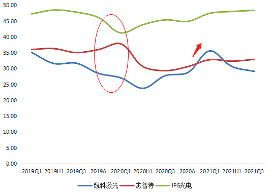 三家光纖激光器企業(yè)毛利率對比，來源：塔堅研究