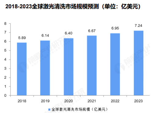 全球激光清洗市場規模突破40億,銳科清洗激光器“煥新升級”再出擊! 全球激光清洗市場規模突破40億,銳科清洗激光器“煥新升級”再出擊!
