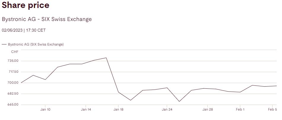 瑞士百超2022財年銷售額強勁增長8.1%，訂單總額超10億