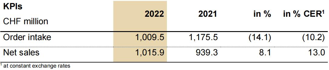 瑞士百超2022財年銷售額強勁增長8.1%，訂單總額超10億