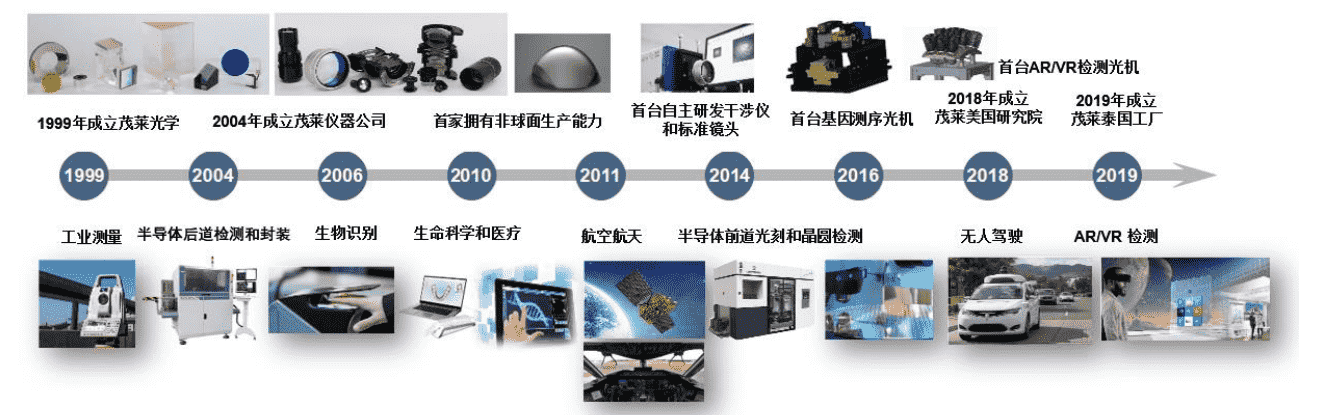 精密光學綜合解決方案提供商茂萊光學擬首次公開發行1320萬股