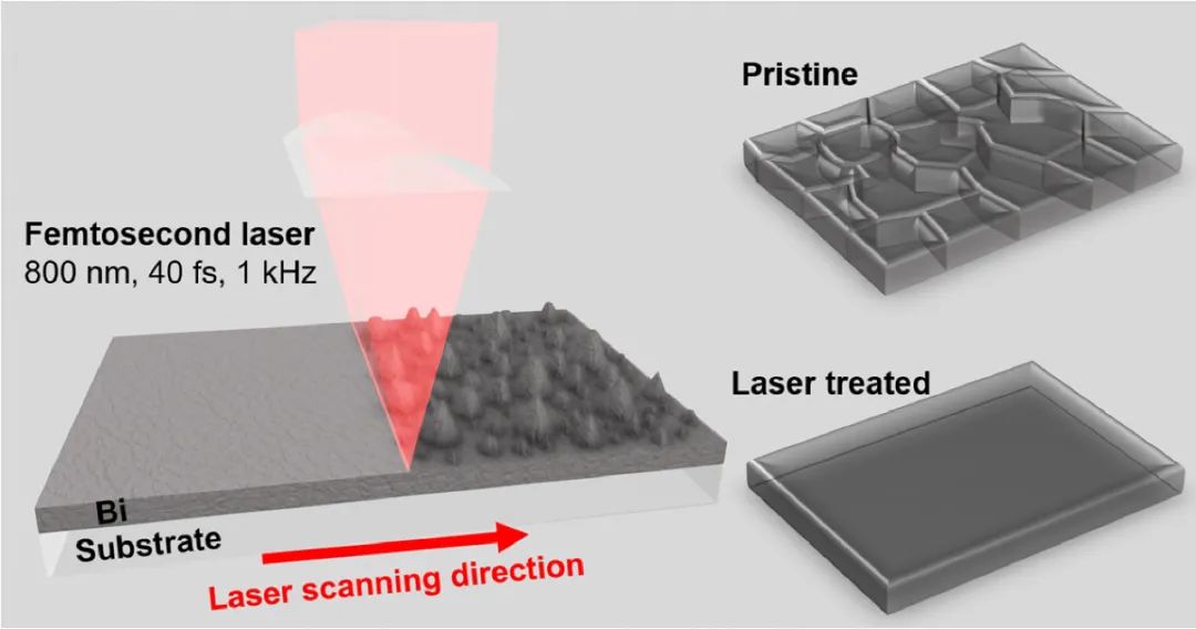 飛秒激光提升鉍薄膜質(zhì)量，增強(qiáng)超寬帶光電探測(cè)