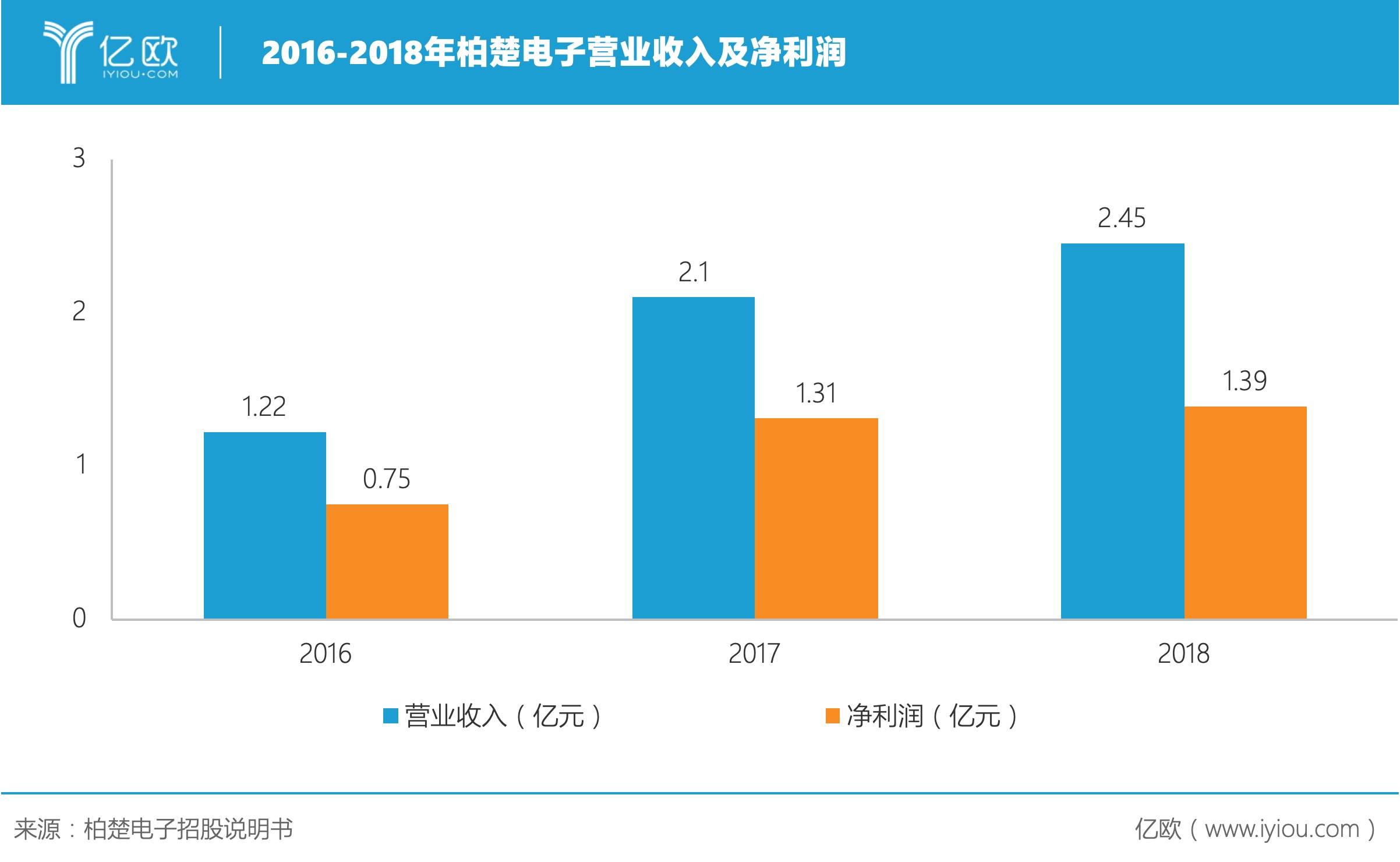 2016-2018年柏楚電子營業收入及凈利潤.jpeg 2016-2018年柏楚電子營業收入及凈利潤.jpeg