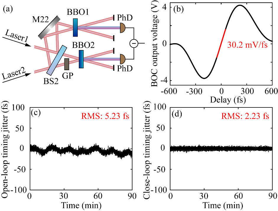 上海光機所在利用反諧振空芯光纖實現超短脈沖激光精密同步方面取得進展