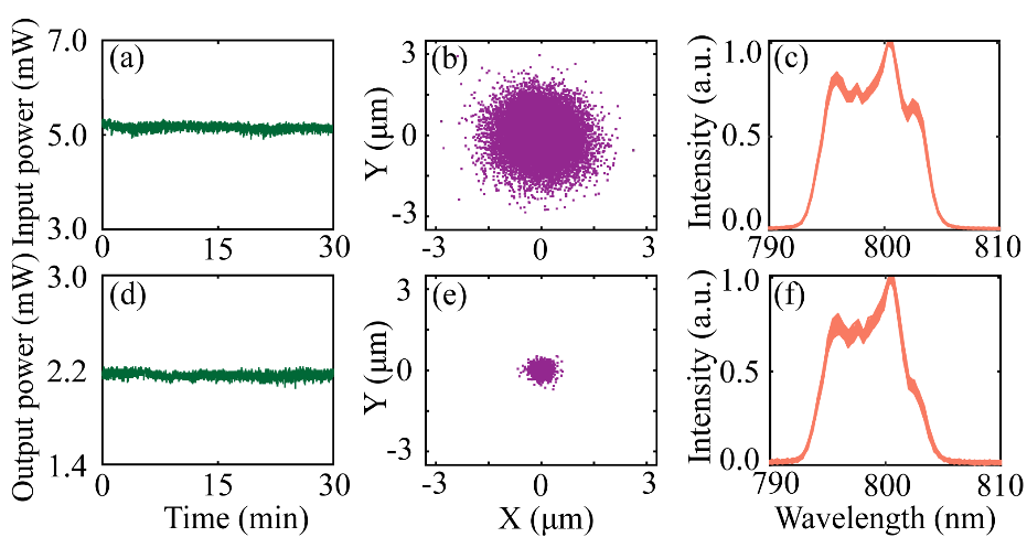 上海光機所在利用反諧振空芯光纖實現超短脈沖激光精密同步方面取得進展