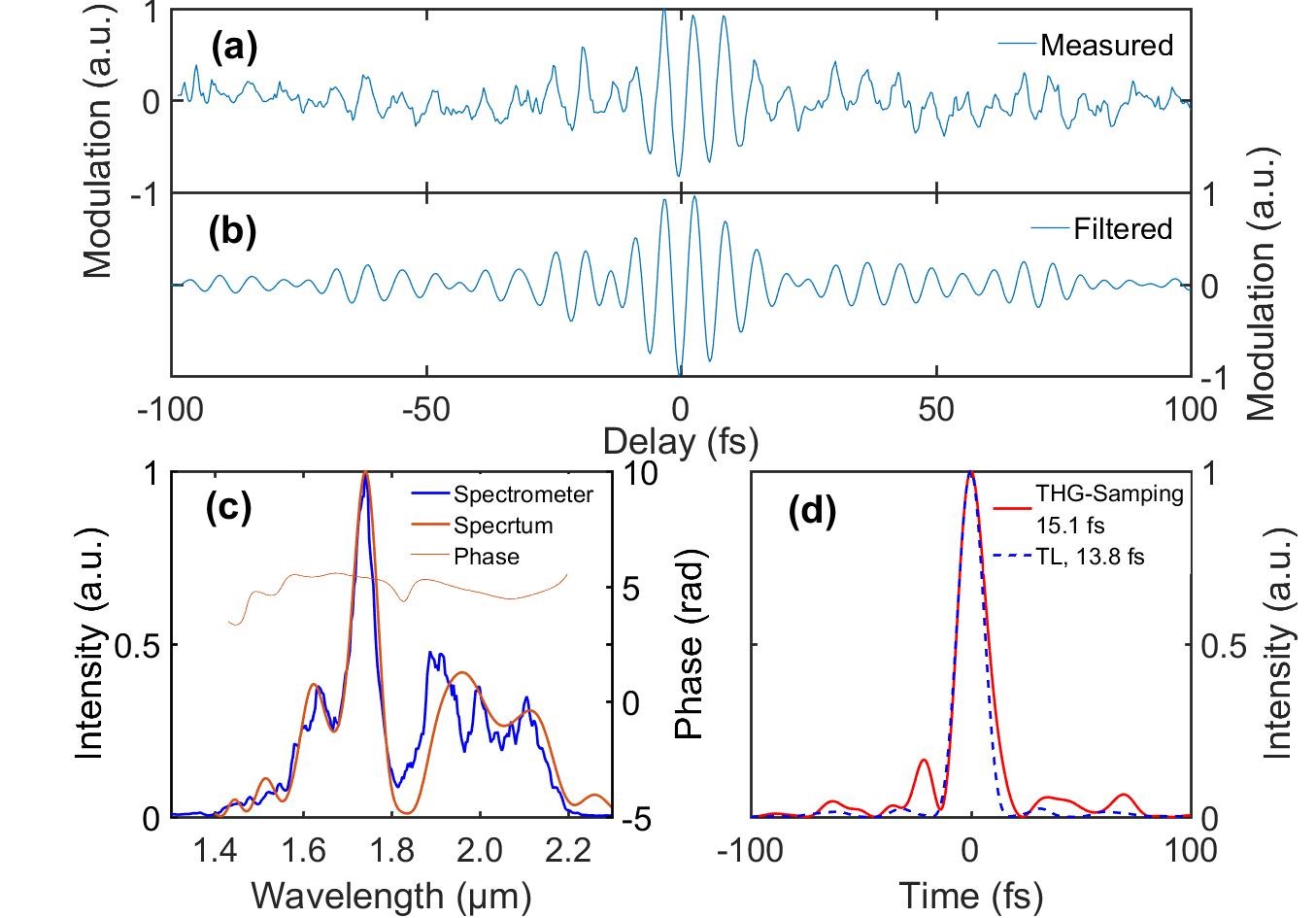 西安光機所在超短激光脈沖光場測量研究方面取得重要進展 西安光機所在超短激光脈沖光場測量研究方面取得重要進展