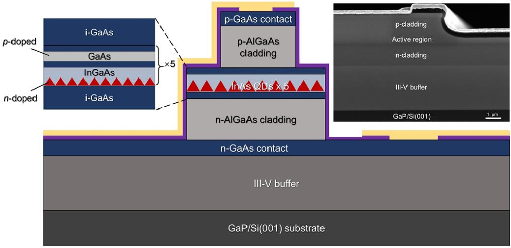 半導體所在硅基外延量子點激光器研究方面取得重要進展 半導體所在硅基外延量子點激光器研究方面取得重要進展