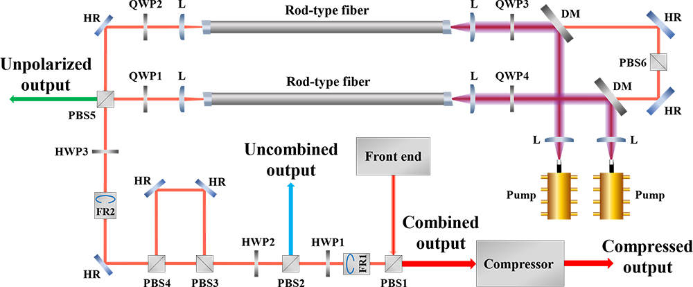 相干合成超快光纖激光產生毫焦級能量的高功率飛秒脈沖 相干合成超快光纖激光產生毫焦級能量的高功率飛秒脈沖