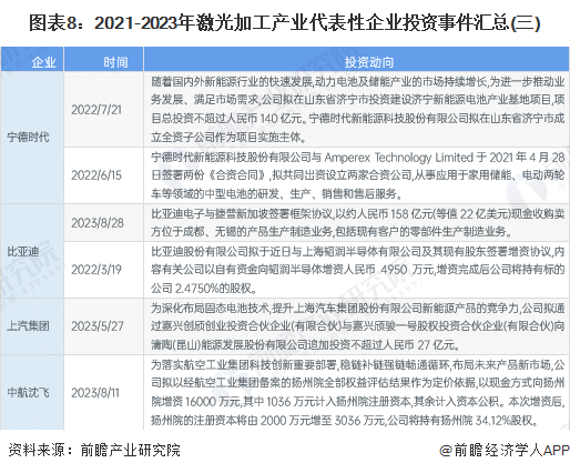 圖表8:2021-2023年激光加工產業代表性企業投資事件匯總(三)