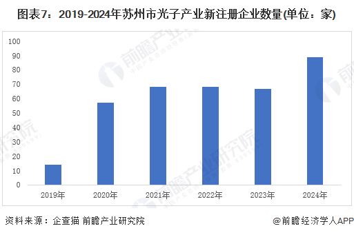圖表7：2019-2024年蘇州市光子產業新注冊企業數量(單位：家)