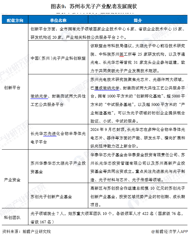 圖表9：蘇州市光子產業配套發展現狀