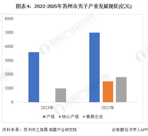 圖表4：2022-2025年蘇州市光子產業發展現狀(億元)