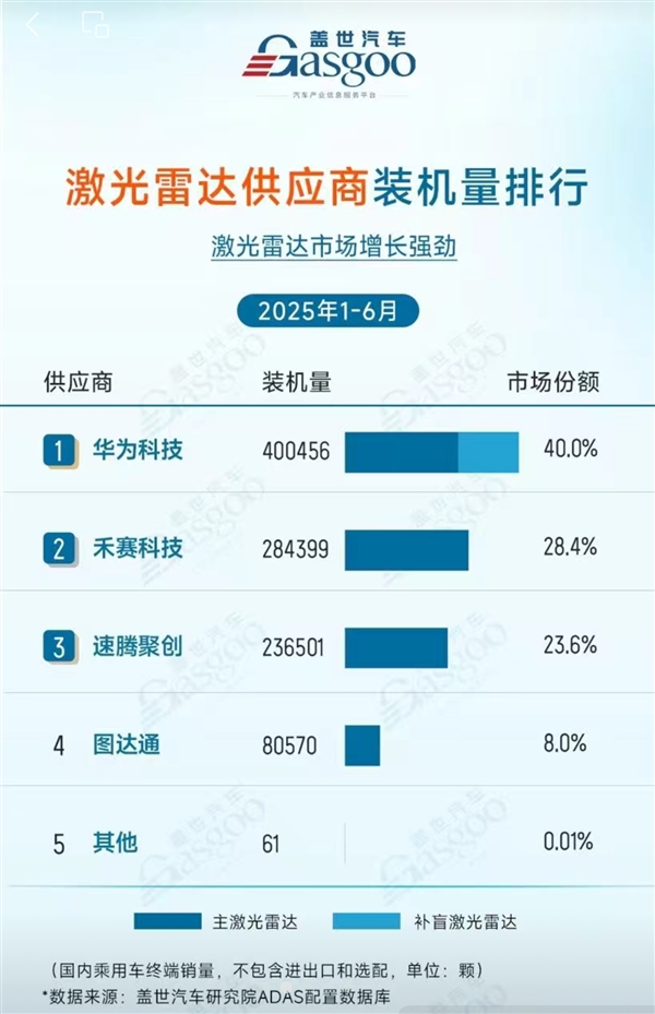 2025上半年激光雷達供應商出貨量:華為第一 裝機量超40萬臺!